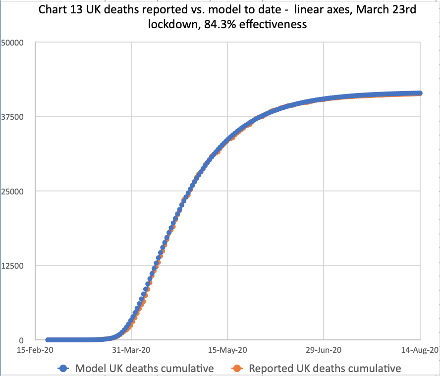 Model forecast for the UK deaths as at August 14th, compared with reported for 84.3% lockdown effectiveness, modified in 5 steps by -.3%, -0% -0% and -0% successively