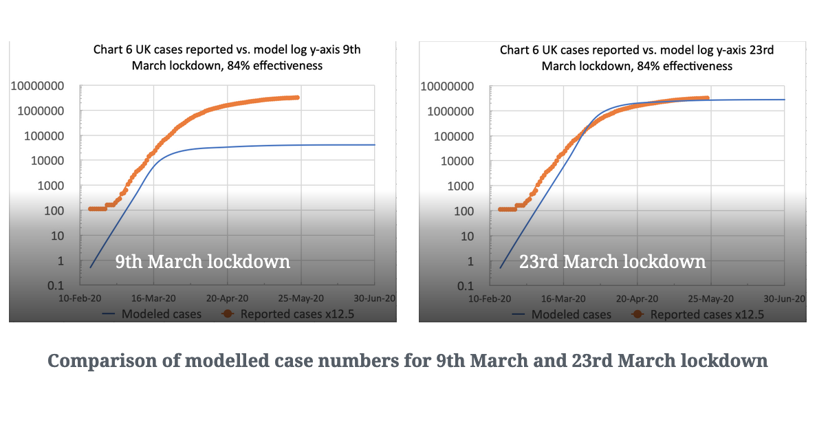 Chart 6 UK cases reported vs. model log y-axis 9th March lockdown, 84% effectiveness