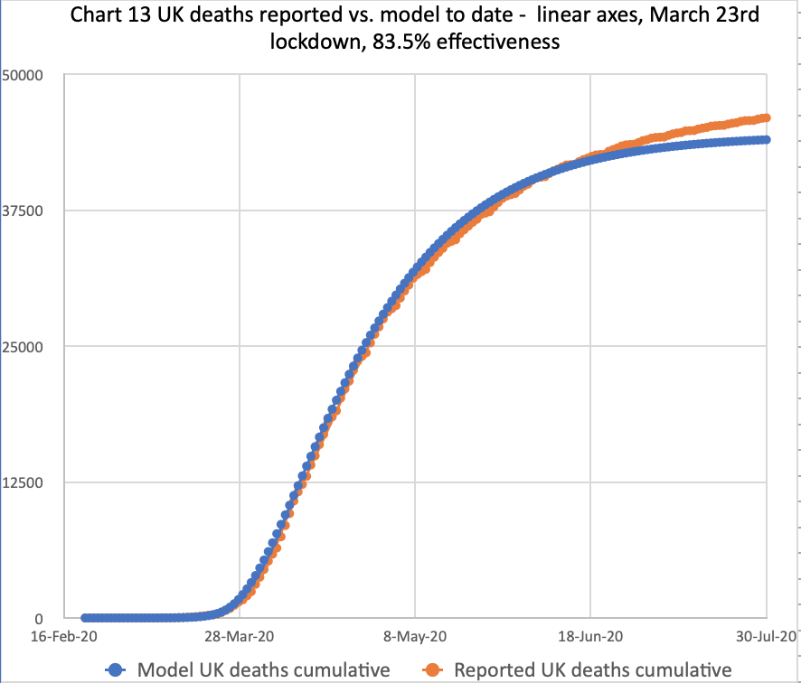 My forecast for the UK deaths as at July 30th, compared with reported for 83.5% lockdown effectiveness