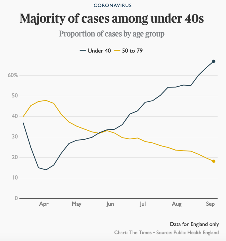 Changing age profile of Covid-19 cases, published by The Times September 6th