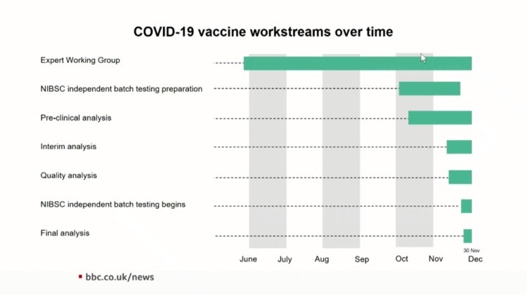 How the approval life-cycle for a vaccine has been shortened n the UK