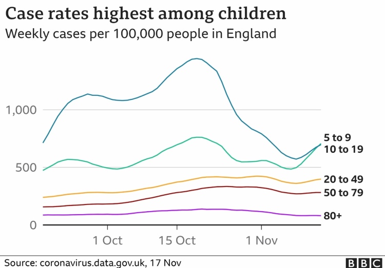 Age related cases per 100,000, highlighting that they are highest in England for children aged 5-9