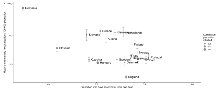 Hospitalisations per 100,000 from Covid-19 potentially remaining in chosen European countries, with error bars. Data sourced from the LSHTP study