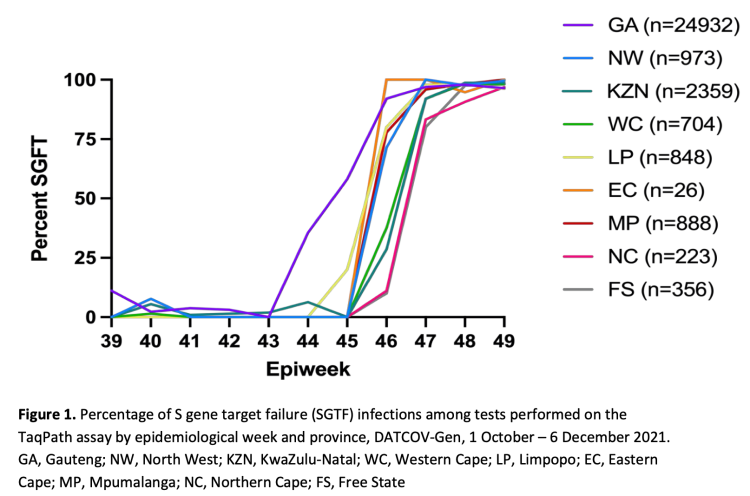 Percentage of S gene target failure (SGTF) infections among tests performed on the TaqPath assay by epidemiological week and province