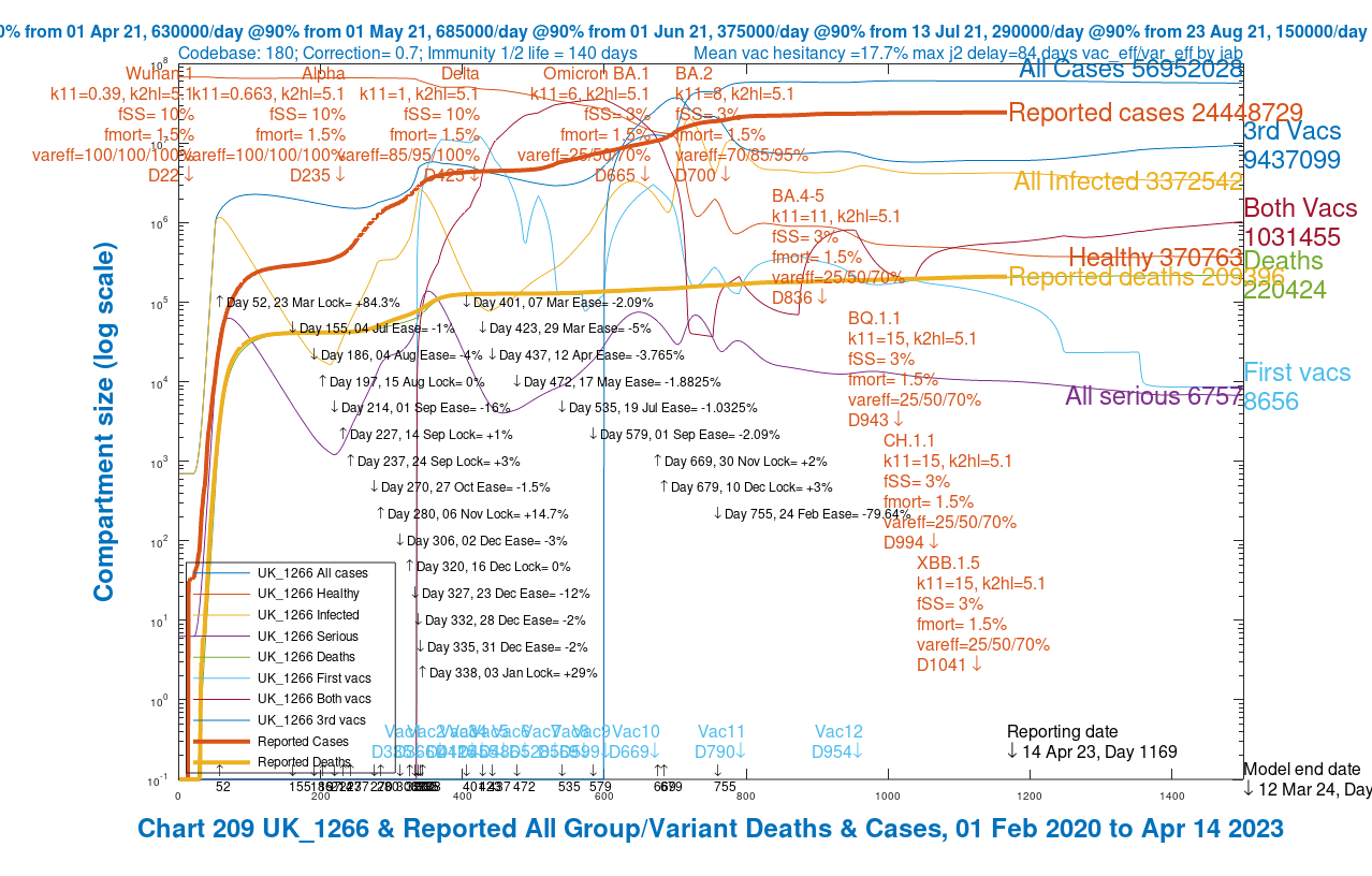 Chart 209 for scenario UK_1266 with 9 variants and 12 vaccination phases. Model outcomes for infections, active & serious cases, deaths and healthy people to 24th March 2024. Reported active cases and deaths to 14th April 2023. Aggregated data for 9 variants.